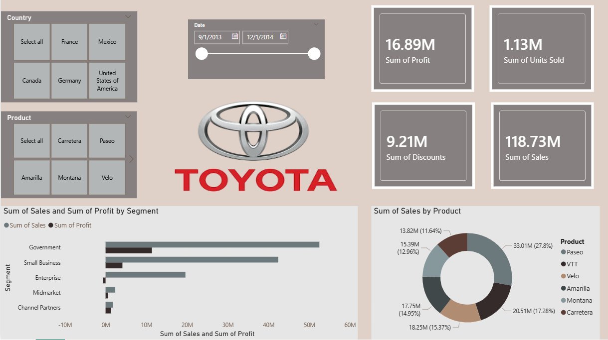 Toyota Sales Dashboard