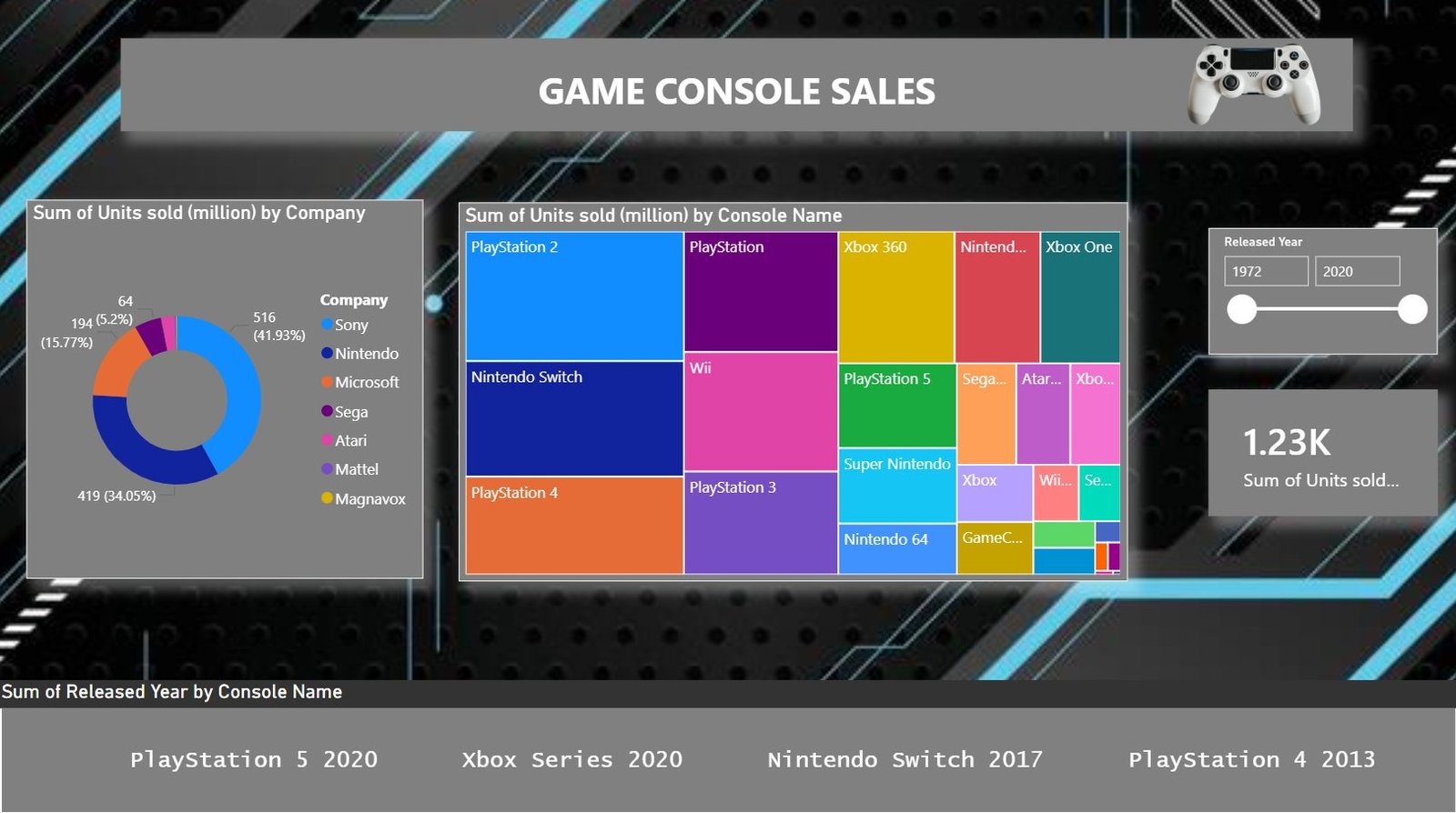 Game Console Sales Dashboard