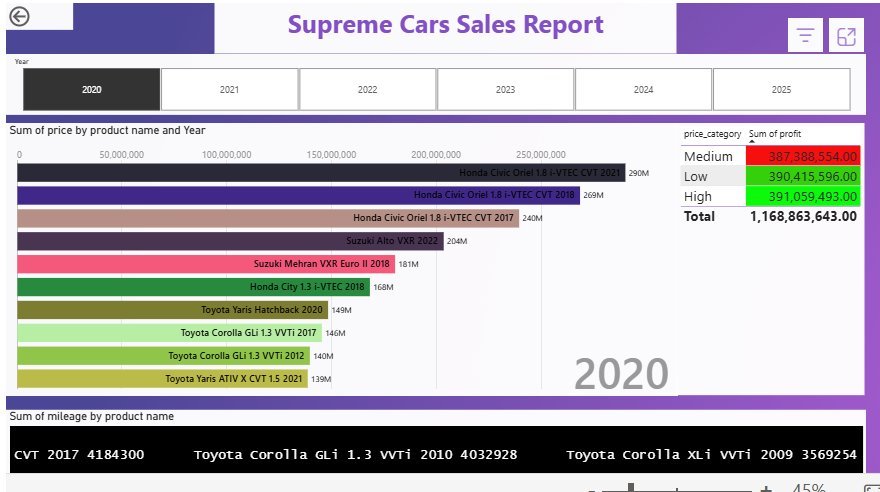 Supreme Cars Sales Report