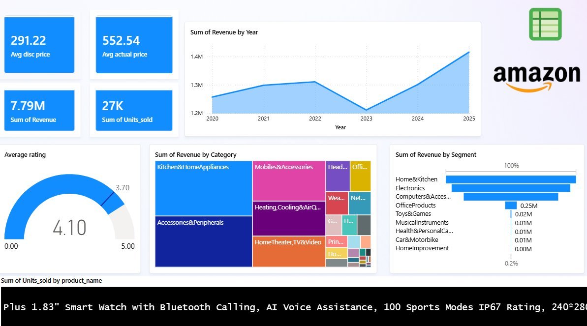 Amazon Sales Dashboard